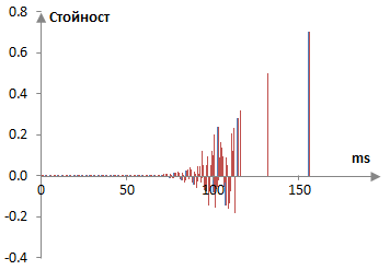 Импулсен спектър на един ривърб изчислен с алгебрична деконволюция