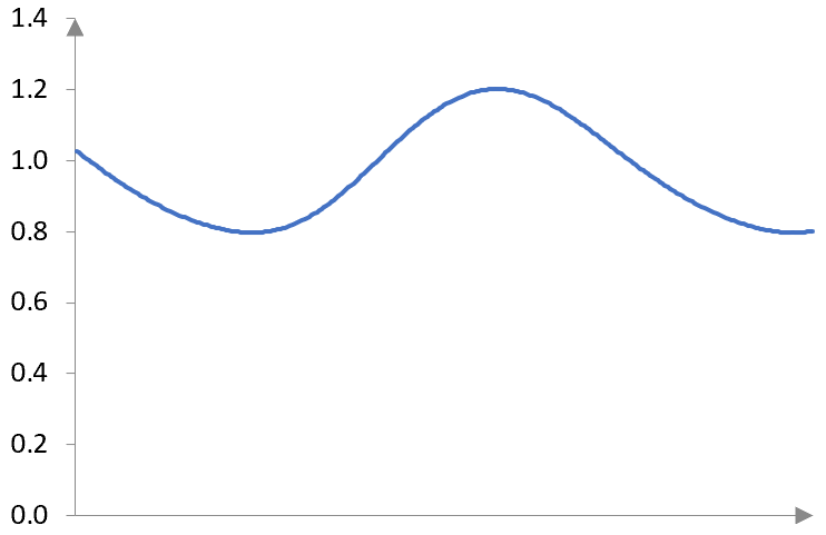 Amplitude of a simple wave with DC gain, as detected by a compressor