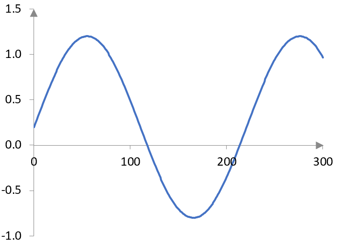 Simple sine wave with some DC gain