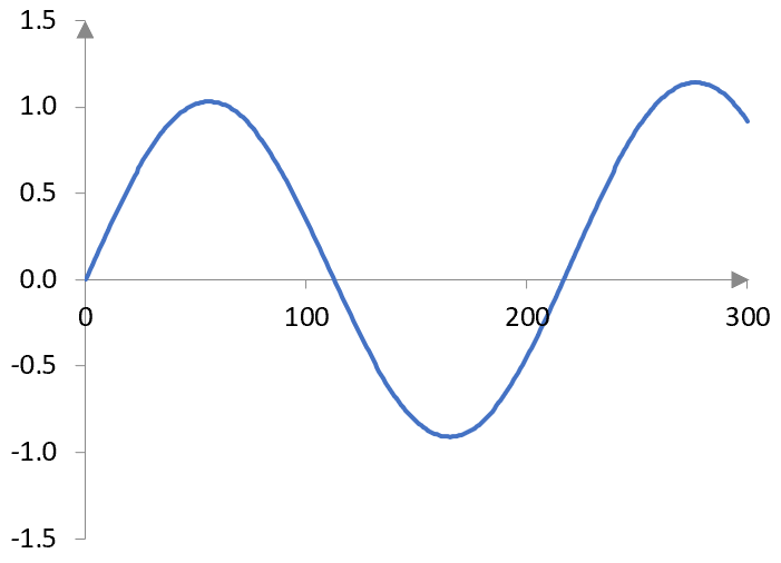 Simple sine wave with some variable DC gain