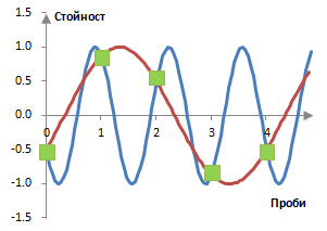 Пример на алиасинг на прости вълни