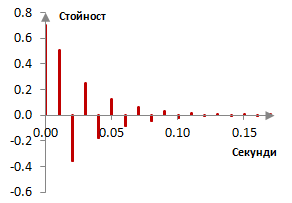 Графика на импулсния спектър на всичкопропускащия филтър на Шрьодер