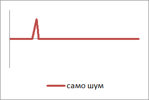 Примерен сигнал 2 (без сигнал) в една полубаналсирана конструкция със шум
