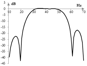 Magnitude response of an example band pass filter