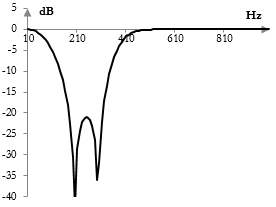 Magnitude response of an example band stop filter