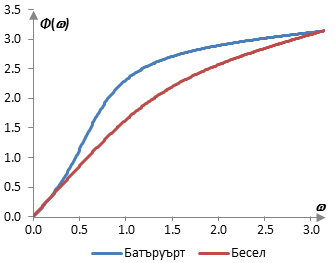Фазов спектър на един примерен нискочестотен филтър на Бесел и един нискочестотен филтър на Батъруърт от втори разряд