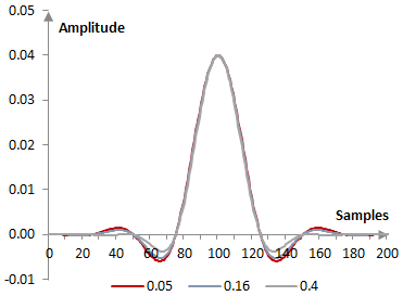 Импулсни спектри на прозорците на Блекмън при три различни стойности на алфа
