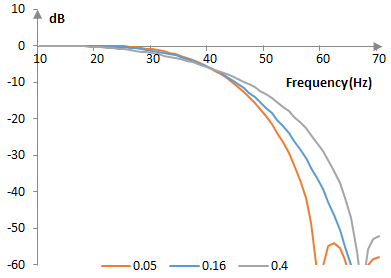 Амплитудни спектри на прозорци на Блекмън при три различни стойности на алфа