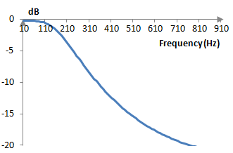 Magnitude response of an example Butterworth low pass filter
