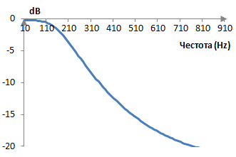 Амплитуден спектър на един примерен нискочестотен филтър на Батъруърт