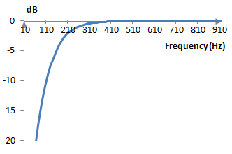 Magnitude response of the example second order high pass Butterworth filter