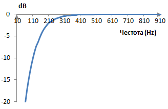 Амплитуден спектър на един примерен високочестотен филтър на Батъруърт от втори разряд