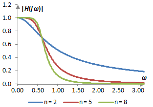 Графики на амплитудните спектри на нискочестотните филтри на Батъруърт