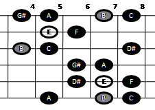 Byzantine scale on guitar (pattern two)