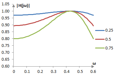 Примерно поведение на мангитудната функция на филтъра на Чебишев от първи вид в лентата на пропускане