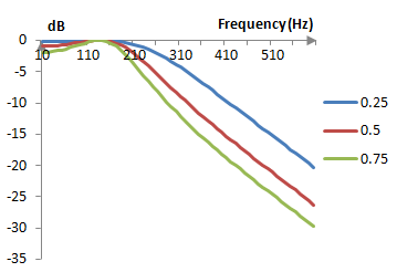 Примерни амплитудни спектри на нискочестотни филтри на Чебишев от първи вид при различни стойности на епсилон