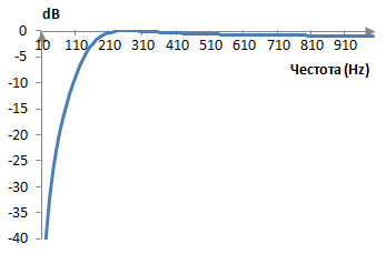 Амплитуден спектър на един примерен високочестотен филтър на Чебишев от първи вид и втори разряд