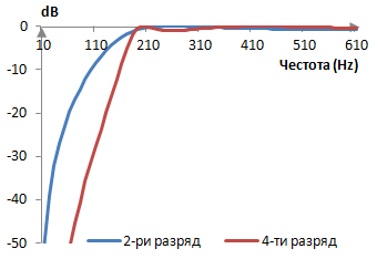 Амплитуден спектър на филтрите на Чебишев от първи вид и от втори и четвърти разряд