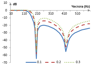 Примерни амплитудни спектри на нискочестотни филтри на Чебишев от втори вид при различни стойности на епсилон