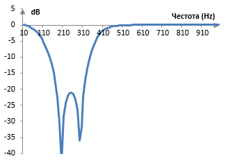 Амплитуден спектър на примерен филтър на Чебишев от втори вид и втори разряд за спирането на една честотна лента