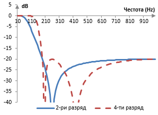 Амплитудни спектри на филтри на Чебишев от втори вид и втори и четвърти разряд