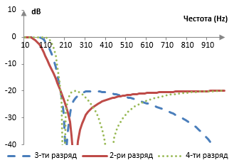 Примерни филтри на Чебишев от втори вид и от разряди 2, 3 и 4