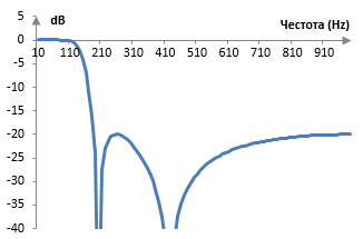 Амплитуден спектър на примерен нискочестотен филтър на Чебишев от втори вид и четвърти разряд
