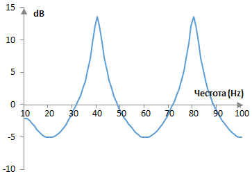 Амплитуден спектър на примерен гребенов филтър с обратна връзка
