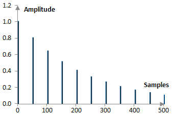 Impulse response of an example feedback comb filter
