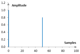 Impulse response of an example feedforward comb filter