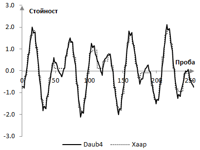 Графика на възстановения сигнал след преобразуването с вълничките Daub4 на Дубеши и преобразуването с вълнички на Хаар