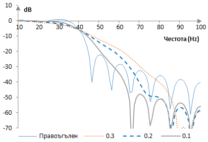 Амплитуден спектър на един нискочестотен филтър със и без прозореца на Долф и Чебишев