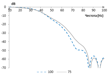 Амплитуден спектър на един нискочестотен филтър с прозореца на Долф и Чебишев при две различни L