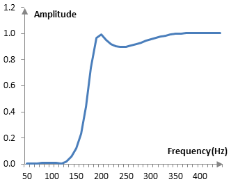 Амплитуден спектър на примерния високочестотен елиптичен филтър от четвърти разряд