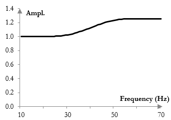 Magnitude response of a two-band equalizer