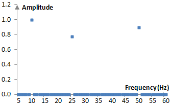 Example frequency (magnitude) content of a complex signal