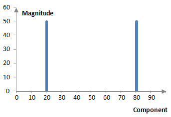 Magnitude spectrum of a simple wave computed with the discrete Fourier transform