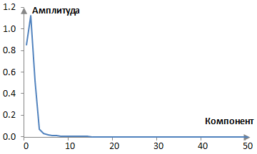 Графика на амплитудния спектър на един филтър с ограничен импулсен спектър след дискретизираното преобразуване на Фурие