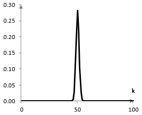 Графика на импулсния спектър на един филтър на Гаус