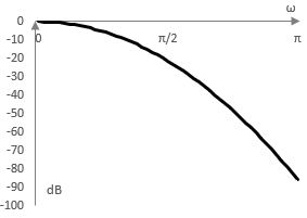 Графика на амплитудния спектър на един филтър на Гаус
