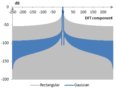 Discrete Fourier transform of the Gaussian window