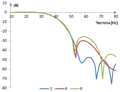 Амплитуден спектър на един нискочестотен филтър с обобщения нормален прозорец при три различни стойности на алфа