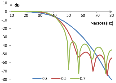 Амплитуден спектър на прозореца на Гаус при три различни стойности на сигма