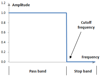 Magnitude response of an ideal low pass filter
