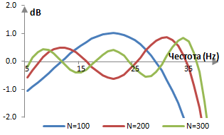 Вълни от феномена на Гибс за филтри с различна дължина