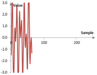 Тенденция на преобразуването с вълнички на Хаар от ниво 2 на примерния сигнал