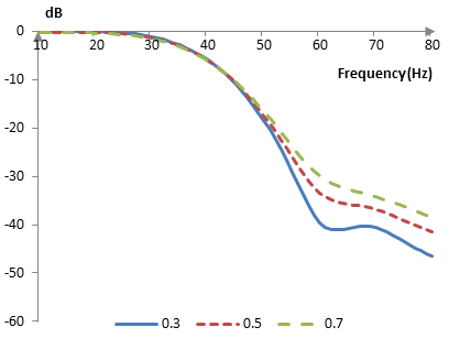 Magnitude response of the Hann-Poisson window at three different alphas