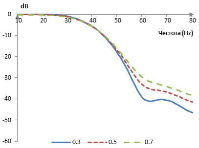 Амплитуден спектър на прозореца на Хан и Поасон при три различни стойности на алфа
