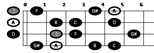 Harmonic minor scale on mandolin (pattern one)