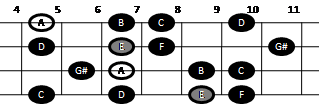 Harmonic minor scale on mandolin (pattern three)